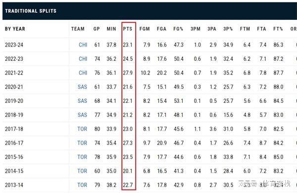 6届全明星！连续11年场均得分20+摆上货架1年为什么都不抢呢(图3)