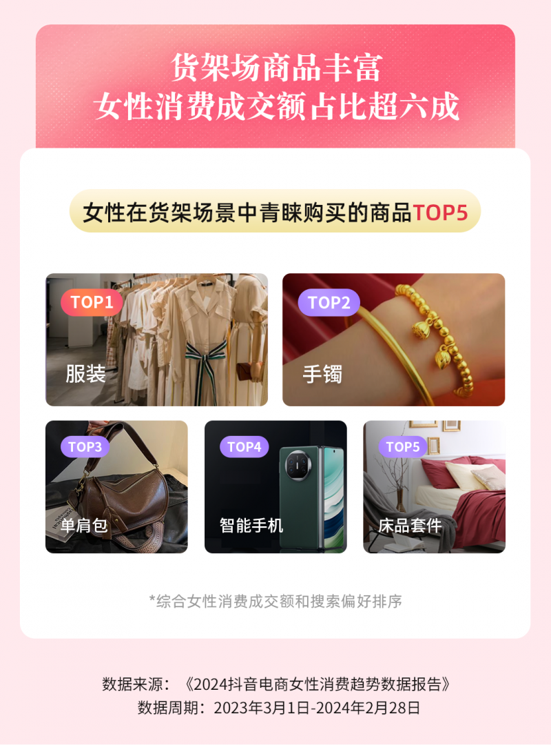 开云电竞抖音电商消费趋势数据：女性占货架场景消费六成线上购物偏爱直奔目标(图1)