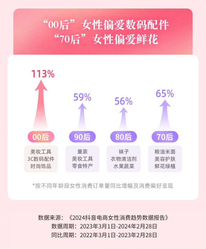 开云电竞抖音电商消费趋势数据：女性占货架场景消费六成线上购物偏爱直奔目标(图2)
