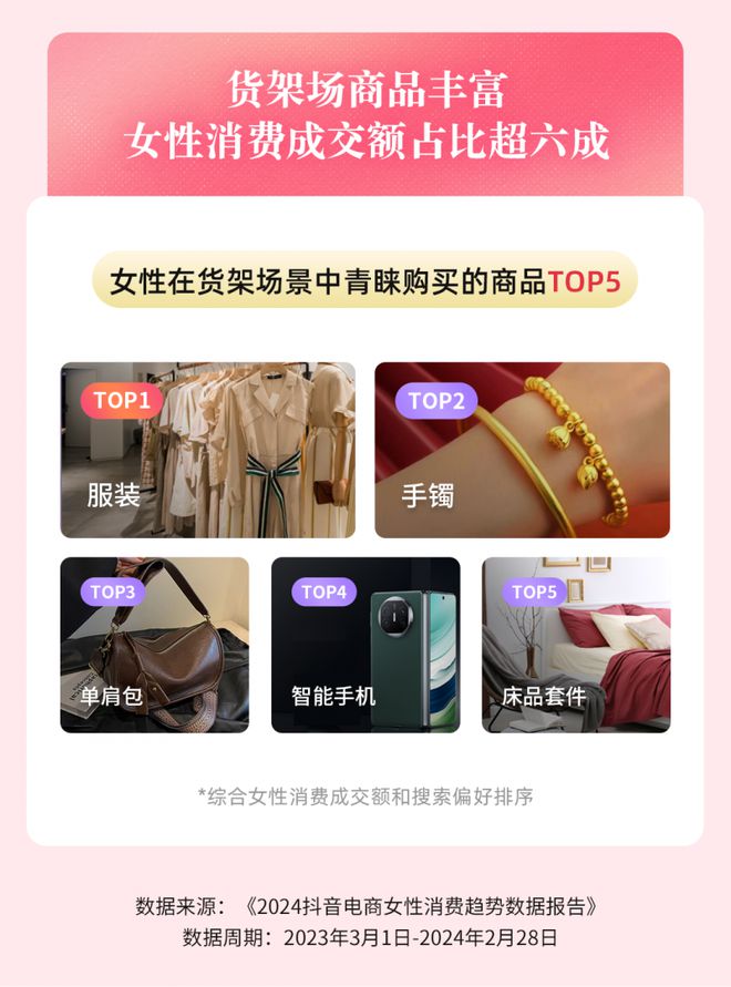 开云电竞app:《2024抖音电商女性消费趋势数据报告》：货架场景女性消费占六成(图1)