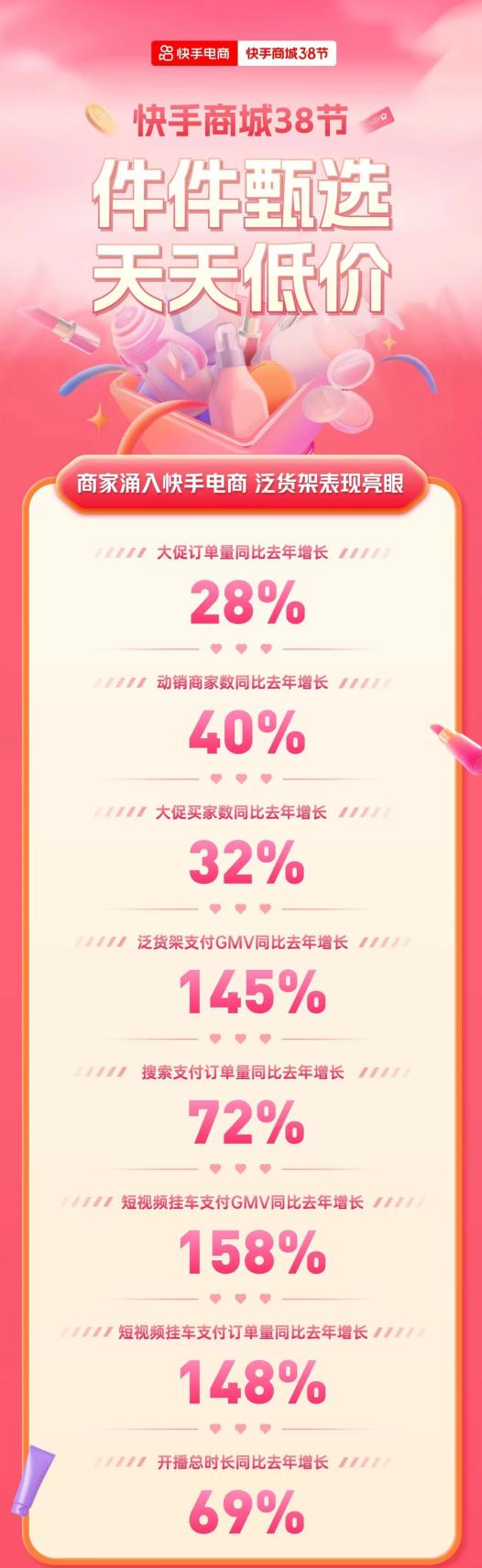 “她力量”释放强劲消费力快手商城38节泛货架场GMV同比增长145%(图1)