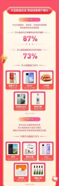 快手商城38节圆满收官：订单量同比增长28%泛货架场GMV同比增长145%(图2)