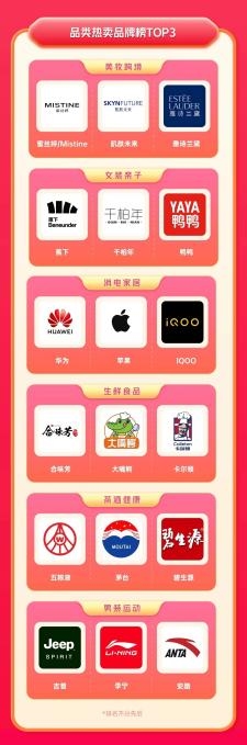 快手商城38节圆满收官：订单量同比增长28%泛货架场GMV同比增长145%(图3)