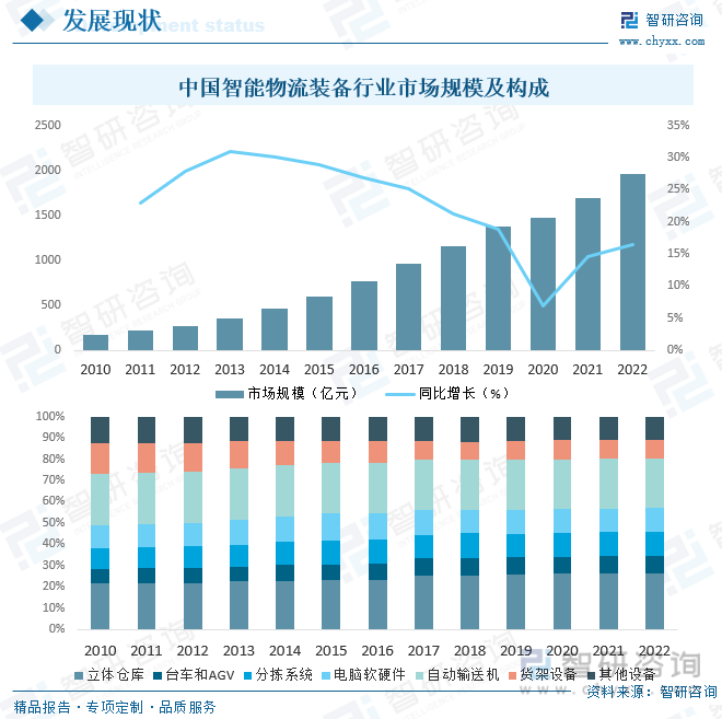 开云电竞:2023年中国智能物流行业全景速览：构建智能型物流也已成为众多企业的共识[图](图4)