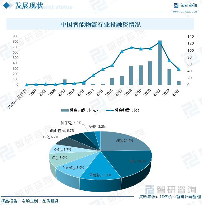 开云电竞:2023年中国智能物流行业全景速览：构建智能型物流也已成为众多企业的共识[图](图5)
