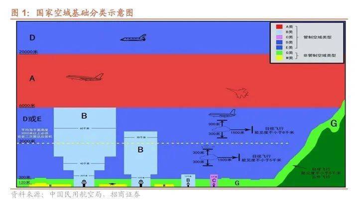 开云电竞网站:【招商策略】低空经济政策密集出台聚焦三大细分赛道——产业趋势和主题投资跟踪系列（二十二）(图2)