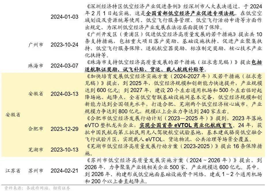 开云电竞网站:【招商策略】低空经济政策密集出台聚焦三大细分赛道——产业趋势和主题投资跟踪系列（二十二）(图4)