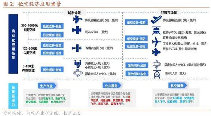 开云电竞网站:【招商策略】低空经济政策密集出台聚焦三大细分赛道——产业趋势和主题投资跟踪系列（二十二）(图5)