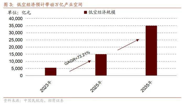 开云电竞网站:【招商策略】低空经济政策密集出台聚焦三大细分赛道——产业趋势和主题投资跟踪系列（二十二）(图6)