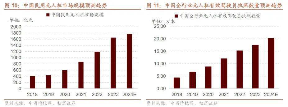 开云电竞网站:【招商策略】低空经济政策密集出台聚焦三大细分赛道——产业趋势和主题投资跟踪系列（二十二）(图11)