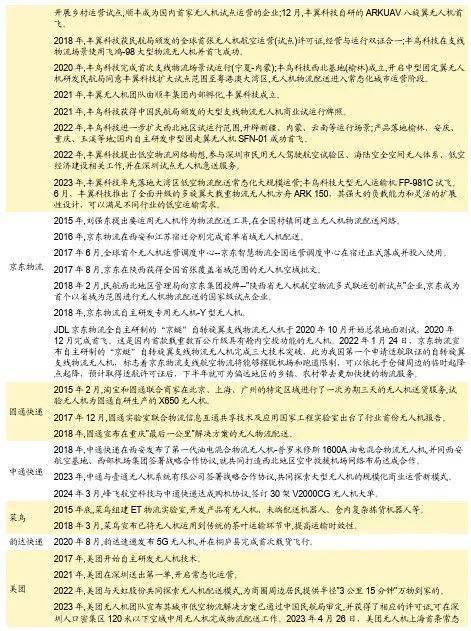 开云电竞网站:【招商策略】低空经济政策密集出台聚焦三大细分赛道——产业趋势和主题投资跟踪系列（二十二）(图13)