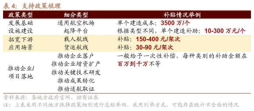 开云电竞网站:【招商策略】低空经济政策密集出台聚焦三大细分赛道——产业趋势和主题投资跟踪系列（二十二）(图20)