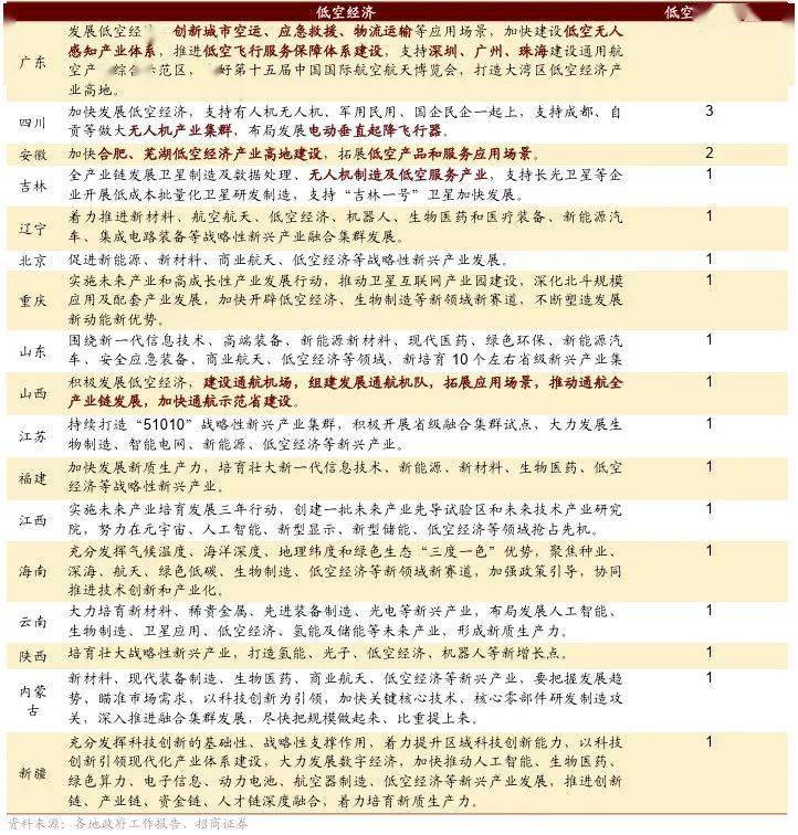 开云电竞网站:【招商策略】低空经济政策密集出台聚焦三大细分赛道——产业趋势和主题投资跟踪系列（二十二）(图21)