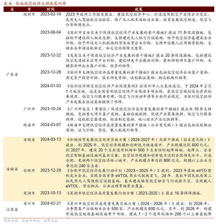 开云电竞网站:【招商策略】低空经济政策密集出台聚焦三大细分赛道——产业趋势和主题投资跟踪系列（二十二）(图22)