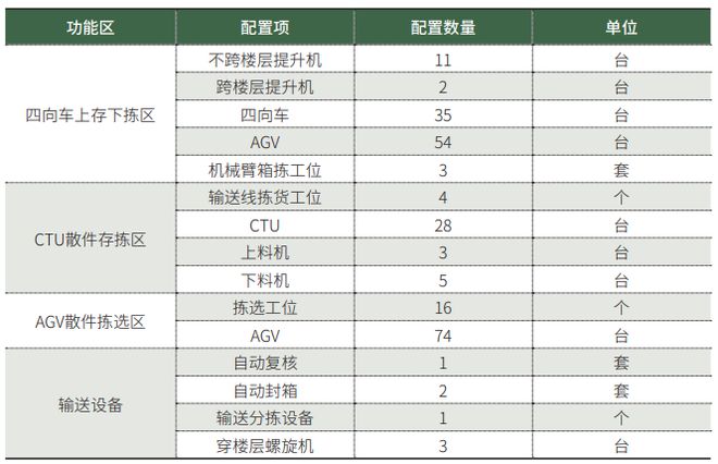 开云电竞网站:李宁华东智慧物流中心——以新一代技术实现物流系统全方位升级(图1)