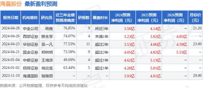 海晨股份：5月14日召开业绩说明会投资者参与(图1)