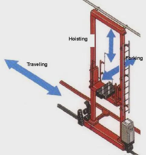 立体库堆垛机的精密构造与功能(收藏版)(图1)