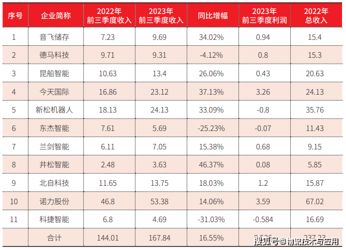 开云电竞仓储装备篇：物流装备业2023年回顾与2024年展望(图1)