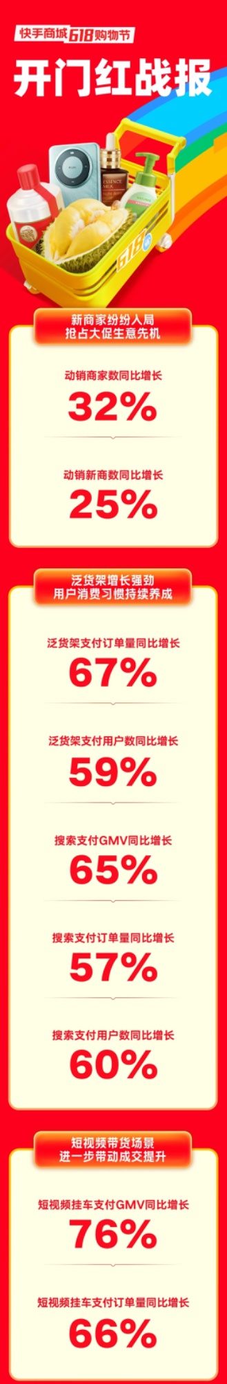 开云电竞:快手电商618开门红：泛货架订单量同比增长67%销售托管单日GMV破千万(图1)