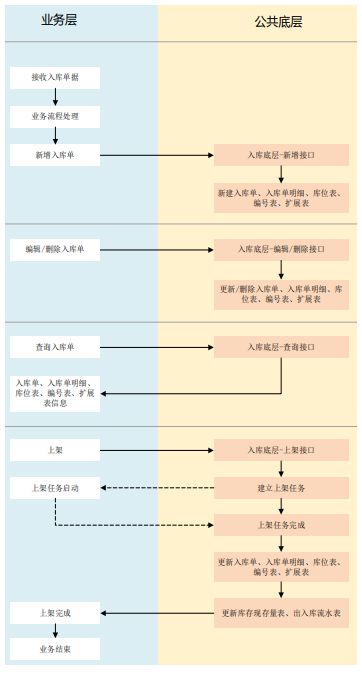 开云电竞:通用仓储管理平台设计与应用(图7)