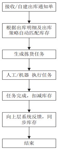 开云电竞:通用仓储管理平台设计与应用(图3)