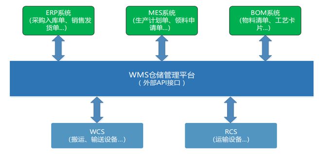 开云电竞:通用仓储管理平台设计与应用(图4)