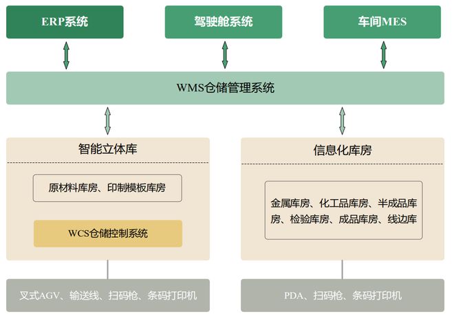 开云电竞:通用仓储管理平台设计与应用(图10)
