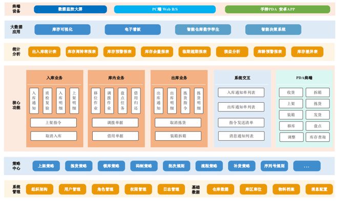 开云电竞:通用仓储管理平台设计与应用(图1)