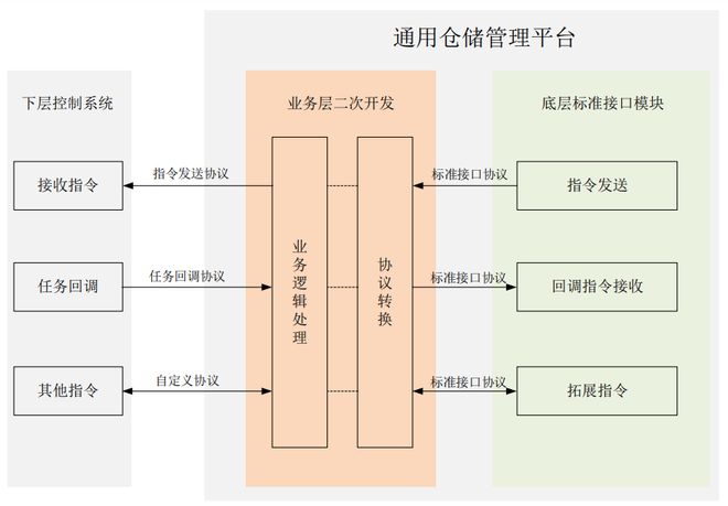 开云电竞:通用仓储管理平台设计与应用(图8)