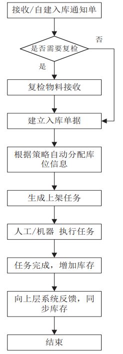 开云电竞:通用仓储管理平台设计与应用(图2)