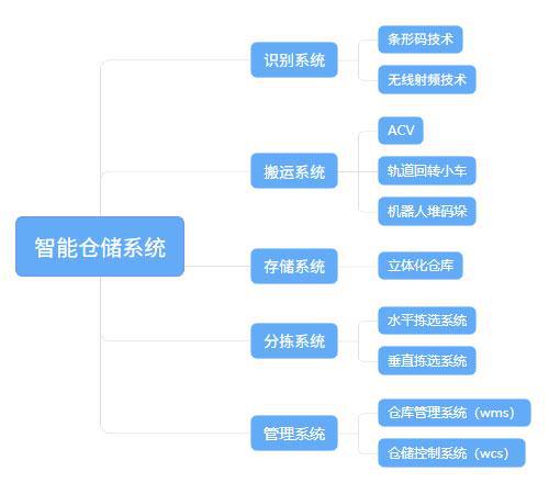 开云电竞入口:三棱智慧仓库提升仓库运转效率(图2)