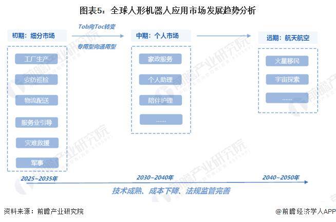 人形机器人或迎商业化元年！黄仁勋：未来2-3年人形机器人技术将有明显突破预估100年后将无所不在【附行业发展趋势分析】(图3)