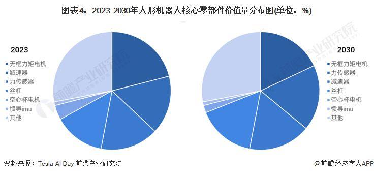 人形机器人或迎商业化元年！黄仁勋：未来2-3年人形机器人技术将有明显突破预估100年后将无所不在【附行业发展趋势分析】(图2)