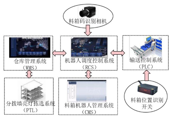 基于料箱机器人的汽车售后备件仓储自动化设计与应用(图8)