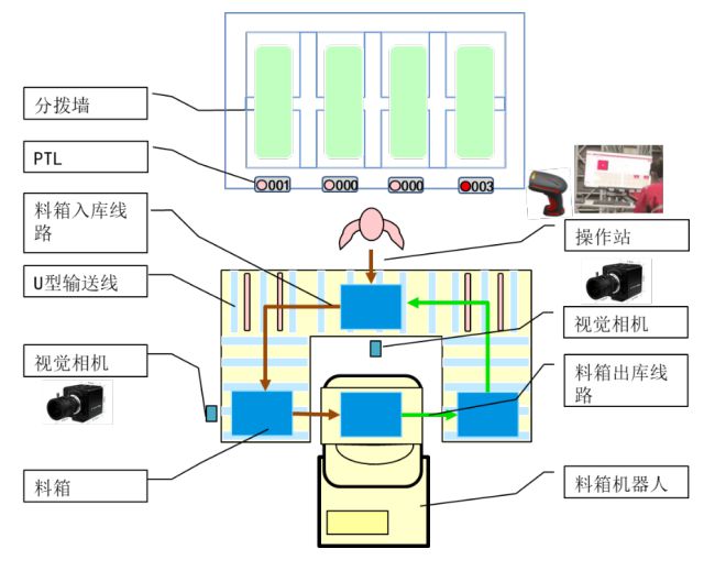 基于料箱机器人的汽车售后备件仓储自动化设计与应用(图9)