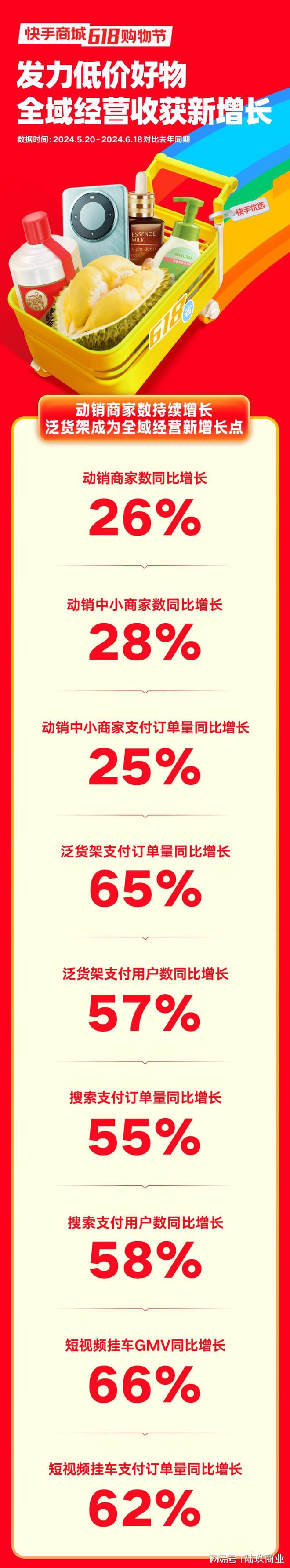 618大促开启以来快手电商泛货架订单量同比增长65%(图1)