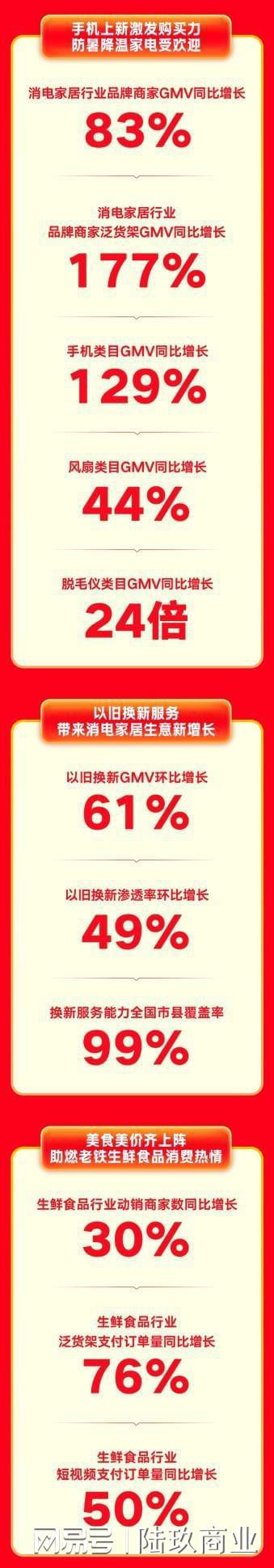 618大促开启以来快手电商泛货架订单量同比增长65%(图3)