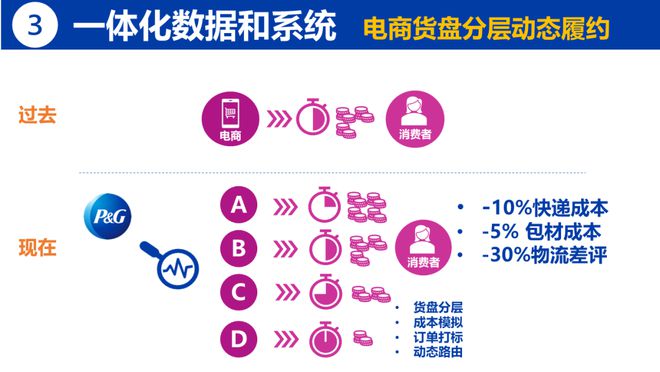 宝洁说｜杜永怡：一体化供应链与价值创造(图10)