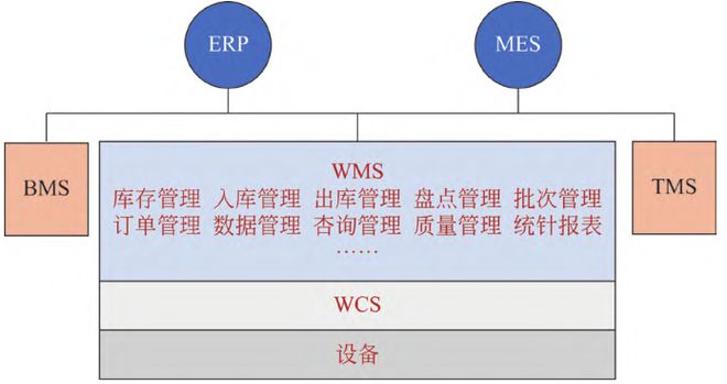 kaiyun开云电竞:智能物流仓储系统规划设计--实例(图5)