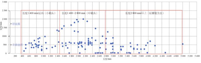kaiyun开云电竞:智能物流仓储系统规划设计--实例(图2)