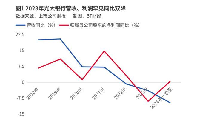 开云电竞网站:光大银行营收、净利润双降问题到底在哪儿？(图1)
