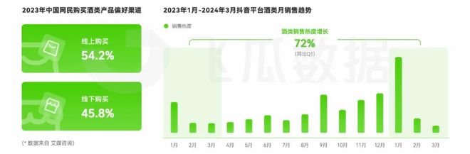 开云电竞入口:2024年Q1酒类线上消费趋势洞察：女性消费潜力亟待释放(图2)