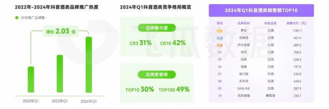 开云电竞入口:2024年Q1酒类线上消费趋势洞察：女性消费潜力亟待释放(图7)