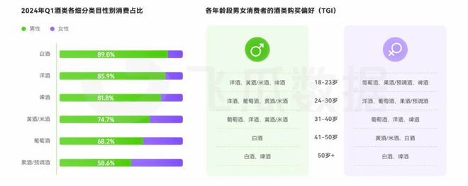 开云电竞入口:2024年Q1酒类线上消费趋势洞察：女性消费潜力亟待释放(图10)