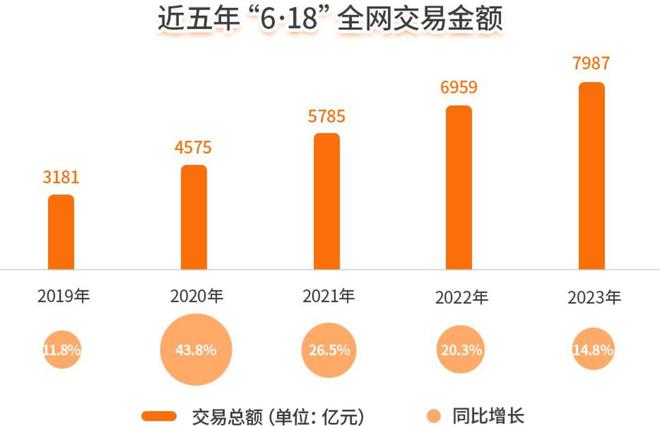 从负增长的618看低价的本质(图1)