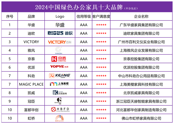 开云电竞2024中国绿色办公家具十大品牌发布引领绿色发展新趋势(图2)