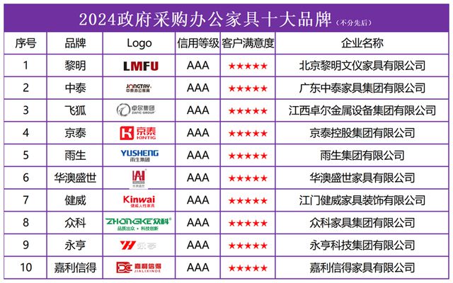 2024政府采购办公家具十大品牌榜单发布引领行业规范发展(图2)