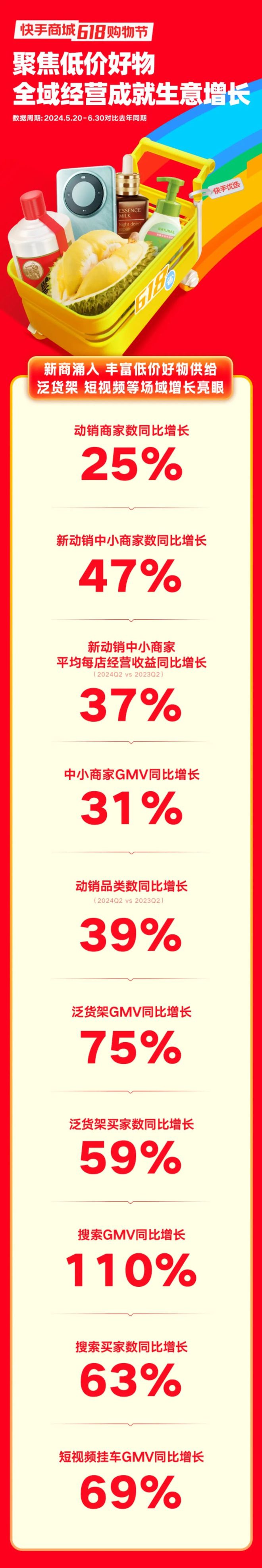 开云电竞入口:快手618泛货架GMV飙升75%背后电商竞争迎来新赛点(图1)
