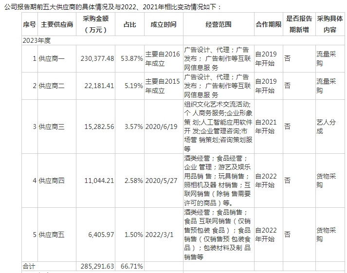 开云电竞:谁在抛弃“直播电商第一股”？遥望科技3年亏20亿机构离场、年内股价跌50%(图3)
