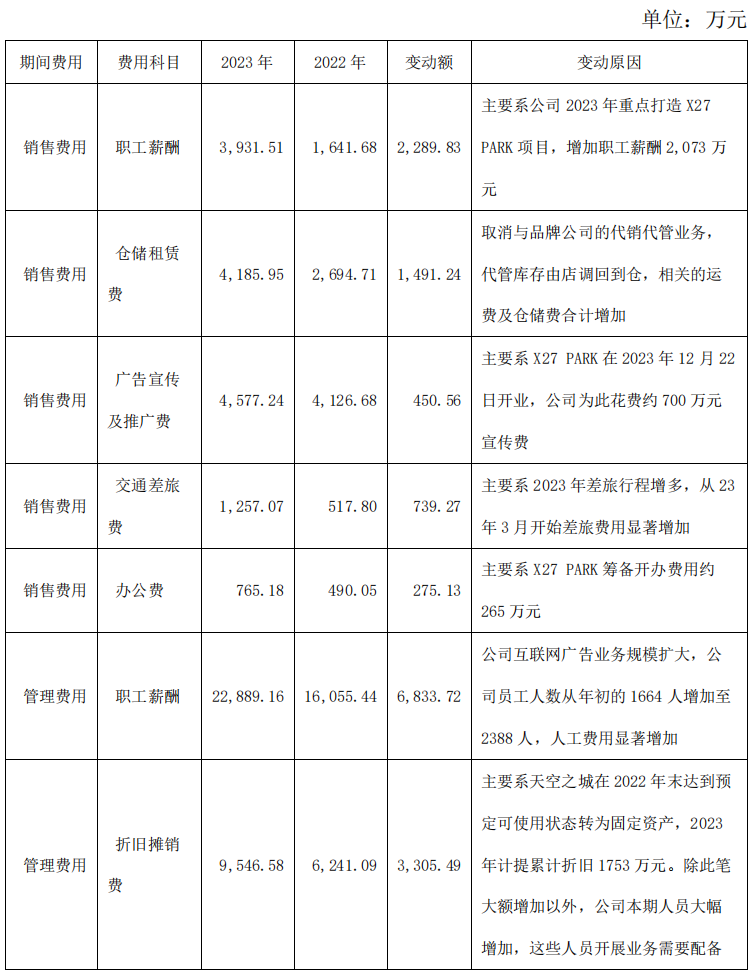 开云电竞:谁在抛弃“直播电商第一股”？遥望科技3年亏20亿机构离场、年内股价跌50%(图6)
